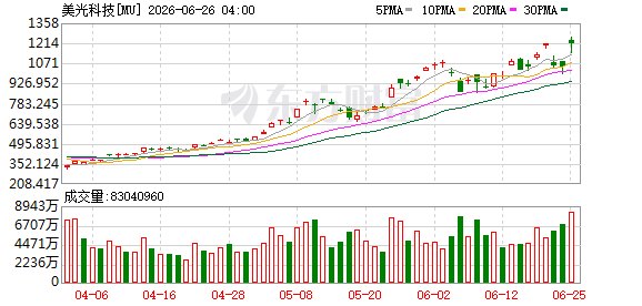 美光公布“王炸”财报：业绩、指引已经全面开花