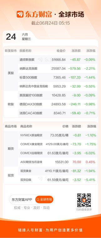 纳指跌超2% 闪迪、美光科技跌逾13%