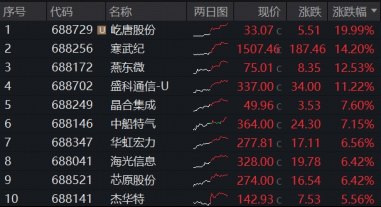 新高盛宴！寒武纪、中际旭创火爆出圈！科创芯片、创业板人工智能ETF携手新高！机构：向业绩靠拢！