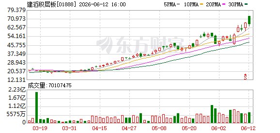 PCB龙头股再涨价10%—20%!资金大手笔加仓