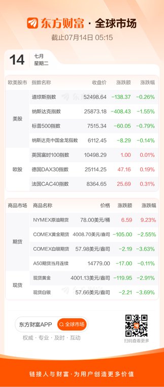 全球市场:美股三大指数集体收跌 存储概念股普跌 国际油价大涨超9%